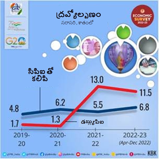 ఆర్బీఐ నిర్దేశించిన పరిమితిలోనే ద్రవ్యోల్బణం ఆర్బీఐ నిర్దేశించిన పరిమితిలోనే ద్రవ్యోల్బణం