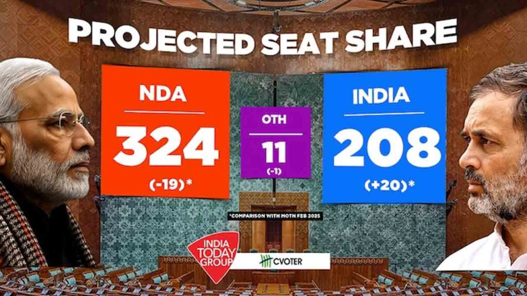 ఇప్పుడు ఎన్నికలు జరిగితే ఎన్డీయేకు 324, ఇండియా కూటమికి 208 ఇప్పుడు ఎన్నికలు జరిగితే ఎన్డీయేకు 324, ఇండియా కూటమికి 208