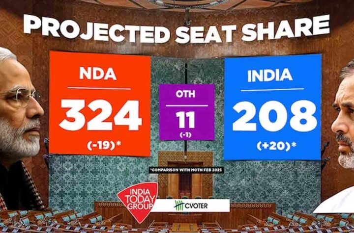 ఇప్పుడు ఎన్నికలు జరిగితే ఎన్డీయేకు 324, ఇండియా కూటమికి 208