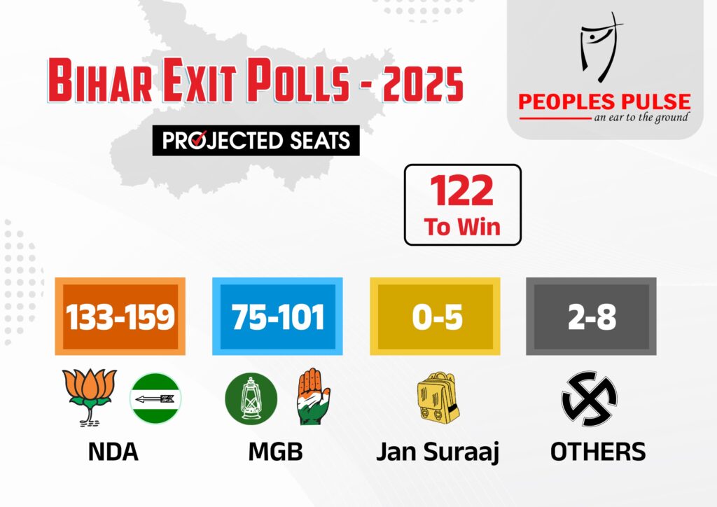 బీహార్ లో ఎన్‌డీఏ జయకేతనం.. పీపుల్స్ పల్స్ ఎగ్జిట్ పోల్
