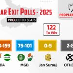 బీహార్ లో ఎన్‌డీఏ జయకేతనం.. పీపుల్స్ పల్స్ ఎగ్జిట్ పోల్