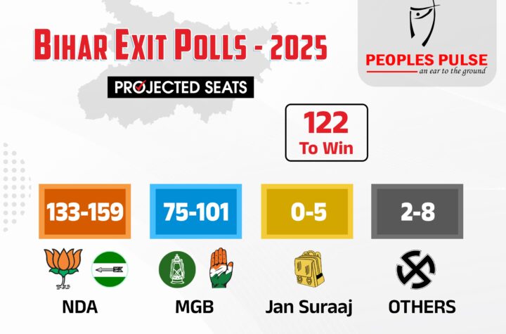 బీహార్ లో ఎన్‌డీఏ జయకేతనం.. పీపుల్స్ పల్స్ ఎగ్జిట్ పోల్