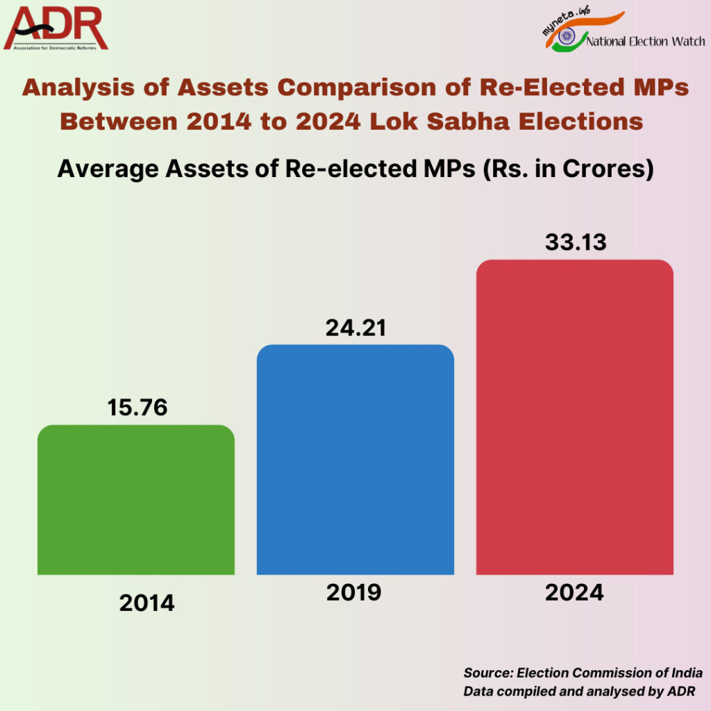 ఎంపీల అందరి ఆస్తులు పెరిగినా తక్కువ ఆస్తులు ప్రధానికే!
