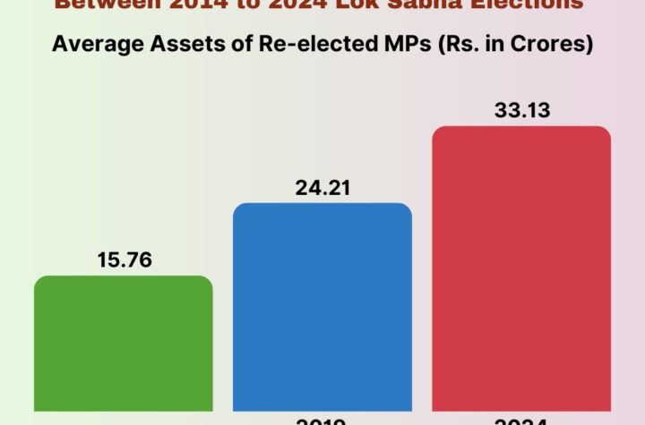 ఎంపీల అందరి ఆస్తులు పెరిగినా తక్కువ ఆస్తులు ప్రధానికే!