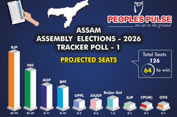 అస్సాంలో హైట్రిక్‌ విజయం దిశగా బీజేపీ