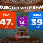 ఇప్పుడు ఎన్నికలు జరిగితే ఎన్డీయే కూటమికి 352 ఎంపీ సీట్లు