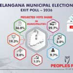 తెలంగాణ మున్సిపల్ ఎన్నికల్లో కాంగ్రెస్ హవా!
