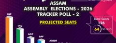 అస్సాంలో  హ్యాట్రిక్ దిశగా దూసుకెళ్తున్న బీజేపీ!