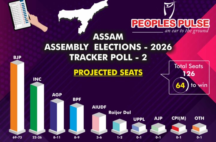 అస్సాంలో  హ్యాట్రిక్ దిశగా దూసుకెళ్తున్న బీజేపీ!