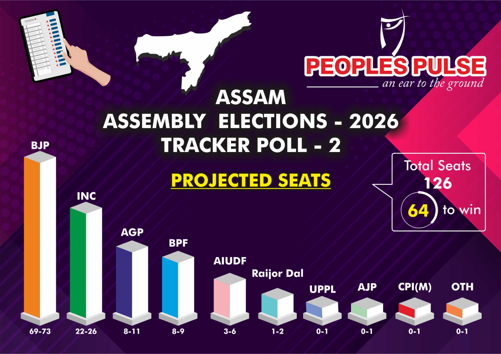 అస్సాంలో  హ్యాట్రిక్ దిశగా దూసుకెళ్తున్న బీజేపీ!