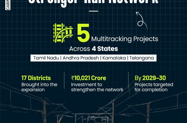 రూ.20,804 కోట్లతో 8 మల్టీట్రాకింగ్  రైల్వే ప్రాజెక్టులు 